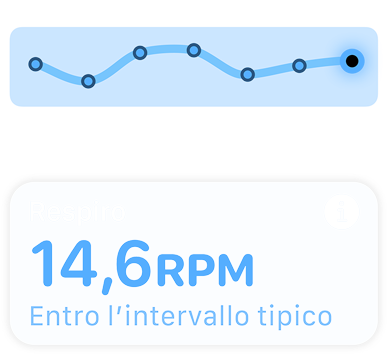 Una schermata che mostra la frequenza respiratoria e il messaggio “Entro l’intervallo tipico”.